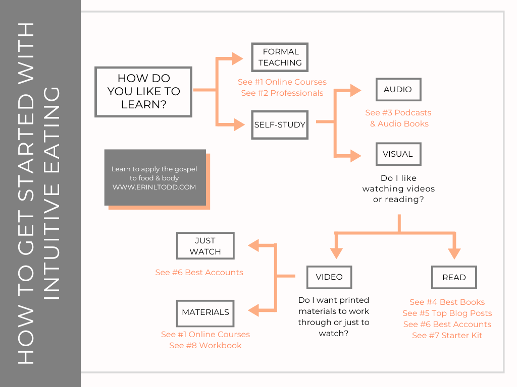 How to get started with intuitive eating learn to apply the gospel to food and body Erin L Todd flowchart